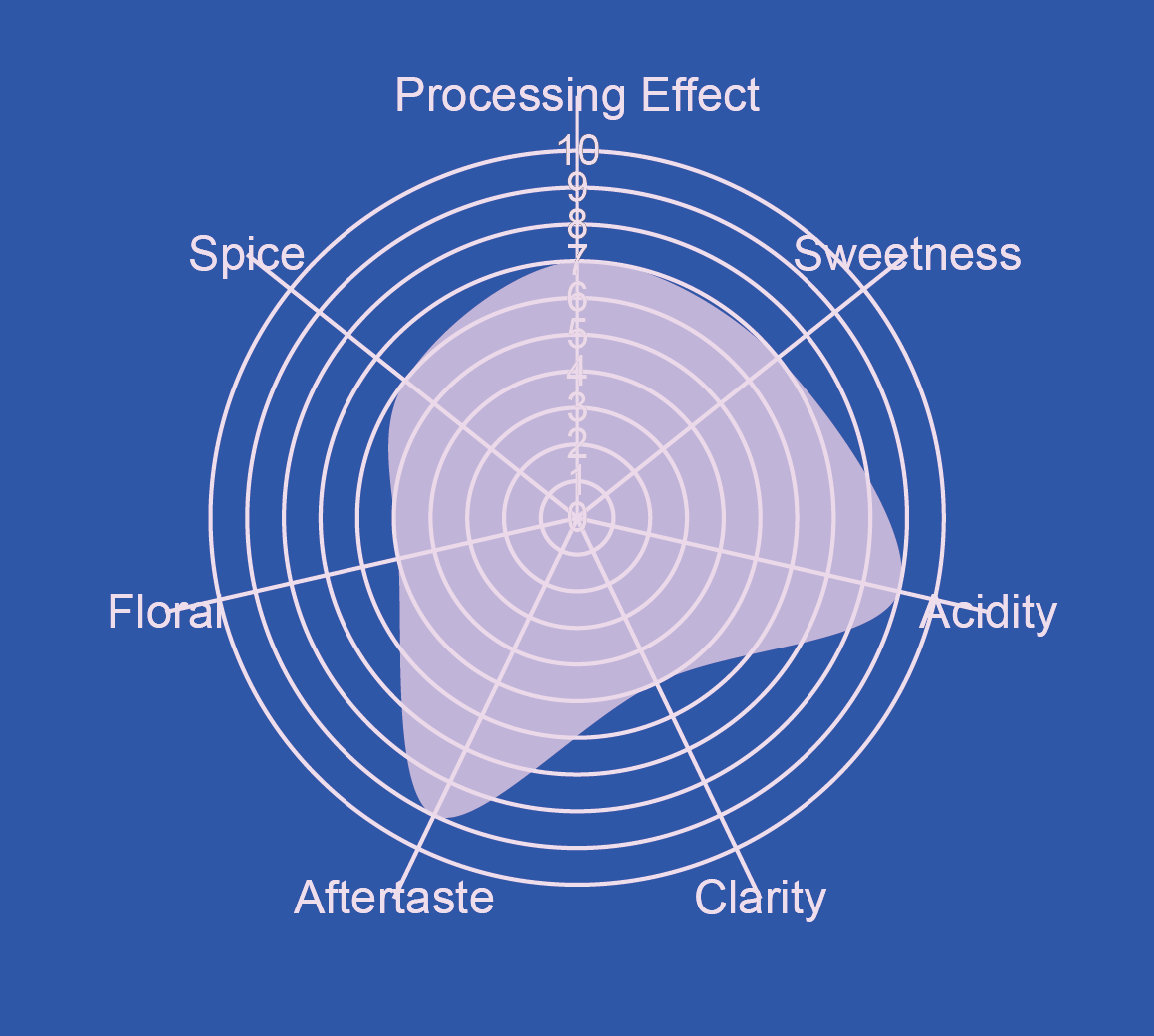 Flores Anaerobic Natural