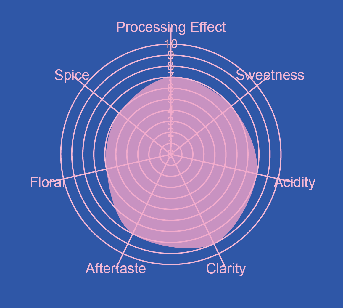 Colombia Anaerobic Washed Robusta