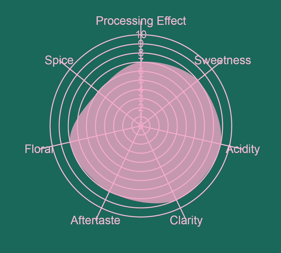 Ecuador Typica Washed TyOxy - Finca Soledad